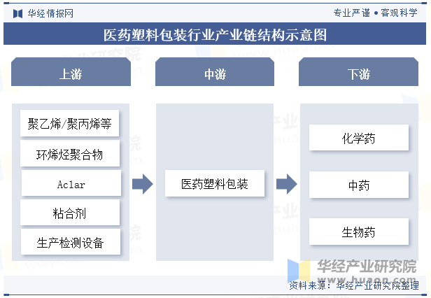 医药塑料包装行业产业链结构示意图