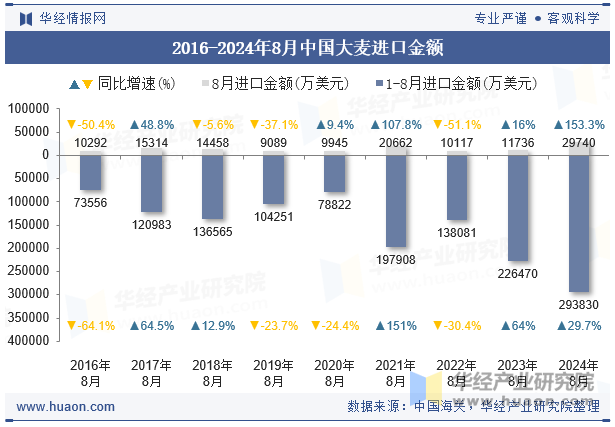 2016-2024年8月中国大麦进口金额