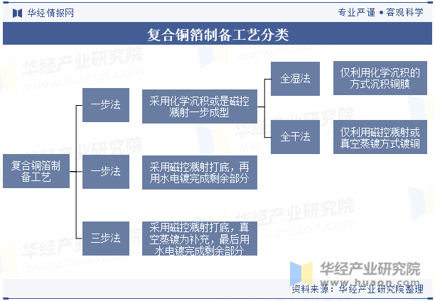 复合铜箔制备工艺分类