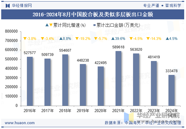 2016-2024年8月中国胶合板及类似多层板出口金额