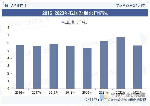 2016-2023年我国琼脂出口情况