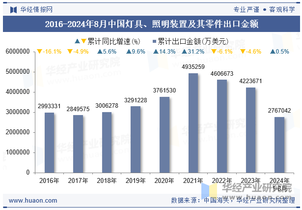 2016-2024年8月中国灯具、照明装置及其零件出口金额