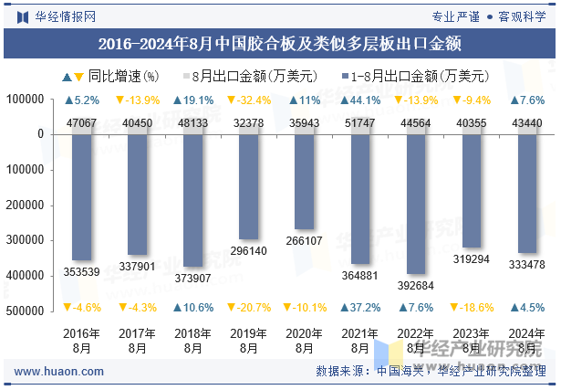 2016-2024年8月中国胶合板及类似多层板出口金额