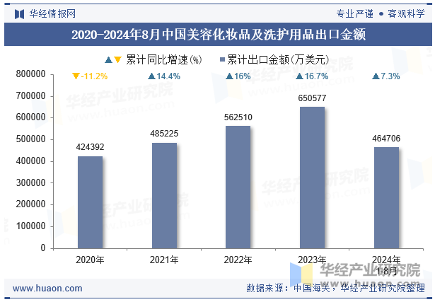 2020-2024年8月中国美容化妆品及洗护用品出口金额