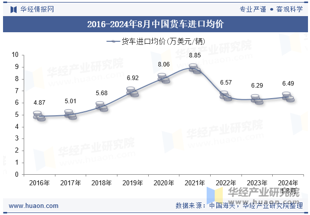 2016-2024年8月中国货车进口均价