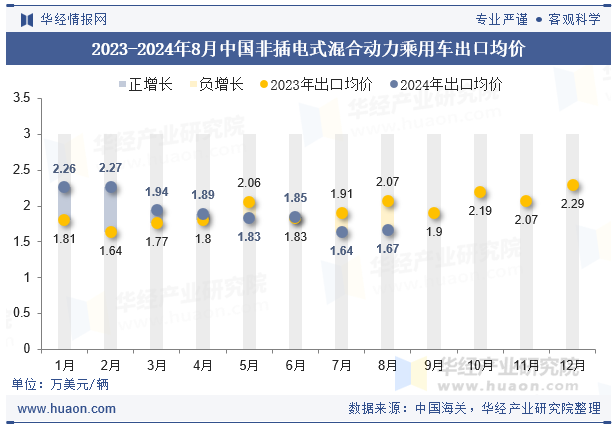 2023-2024年8月中国非插电式混合动力乘用车出口均价