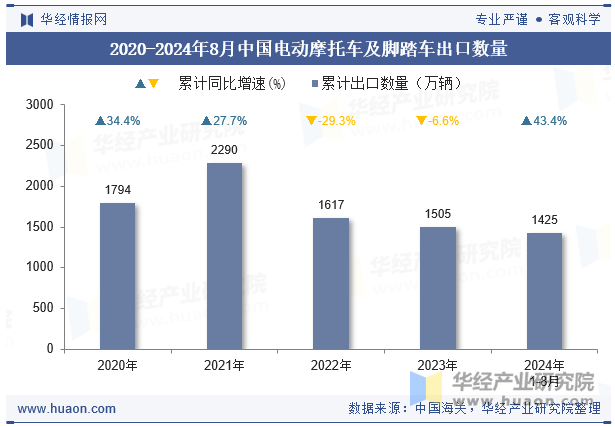 2020-2024年8月中国电动摩托车及脚踏车出口数量