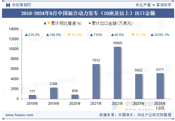 2018-2024年8月中国混合动力客车（10座及以上）出口金额