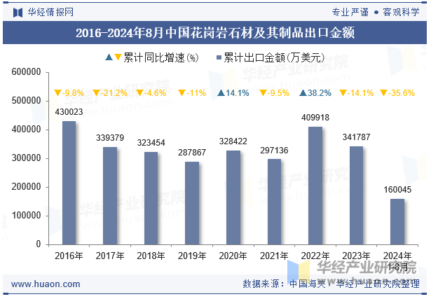 2016-2024年8月中国花岗岩石材及其制品出口金额