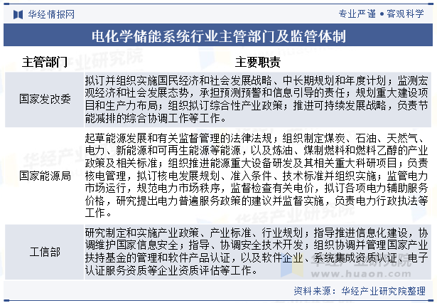 电化学储能系统行业主管部门及监管体制