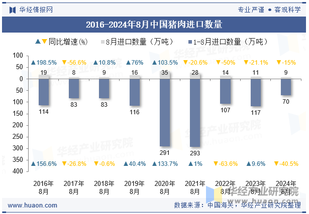 2016-2024年8月中国猪肉进口数量