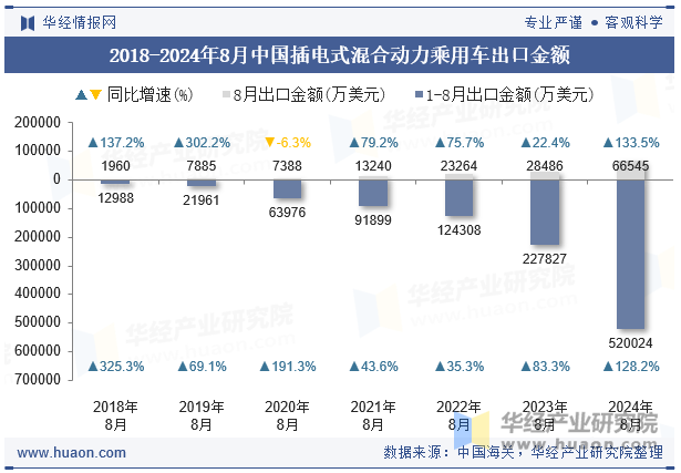 2018-2024年8月中国插电式混合动力乘用车出口金额