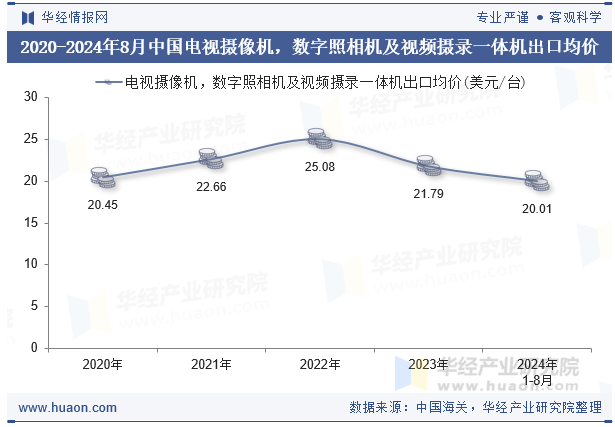 2020-2024年8月中国电视摄像机，数字照相机及视频摄录一体机出口均价