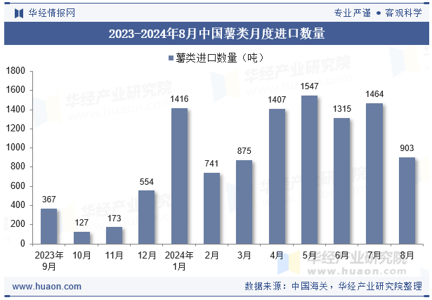 2023-2024年8月中国薯类月度进口数量