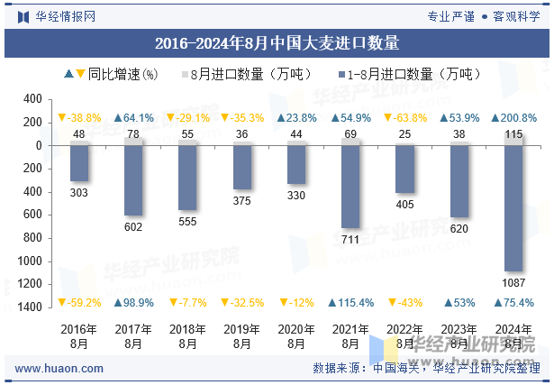 2016-2024年8月中国大麦进口数量