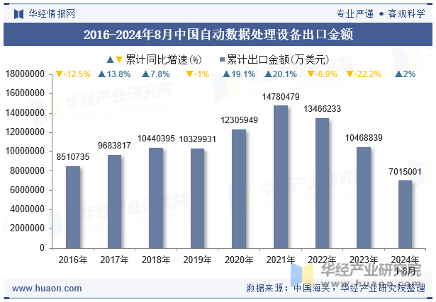 2016-2024年8月中国自动数据处理设备出口金额