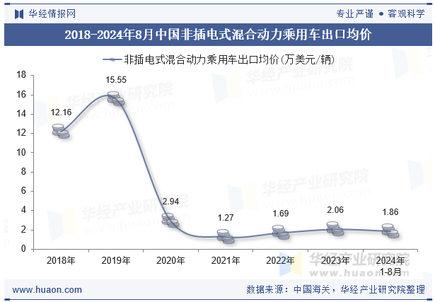 2018-2024年8月中国非插电式混合动力乘用车出口均价