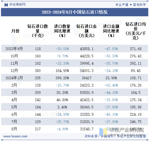 2023-2024年8月中国钻石进口情况