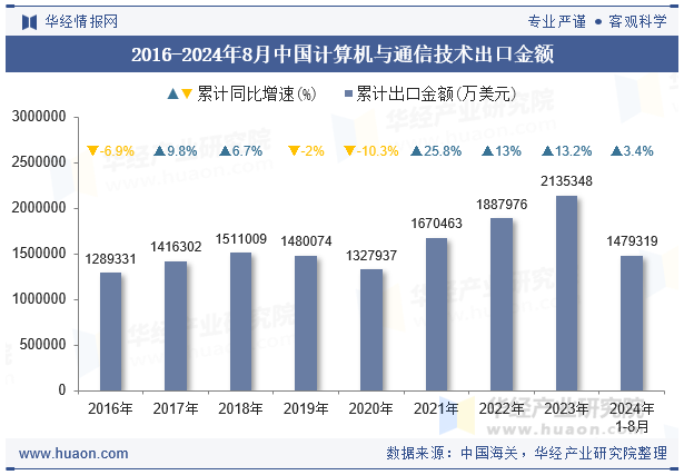 2016-2024年8月中国计算机与通信技术出口金额