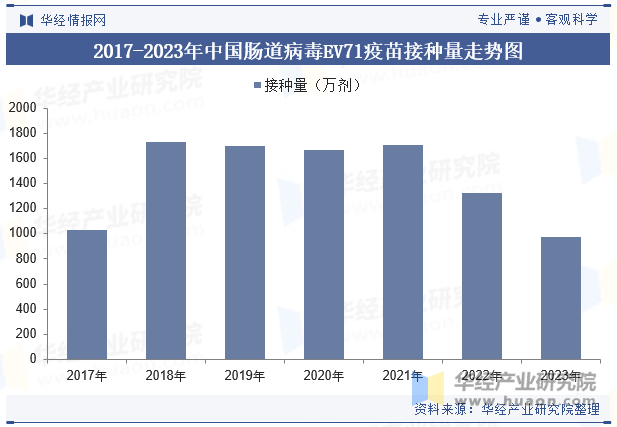 2017-2023年中国肠道病毒EV71疫苗接种量走势图