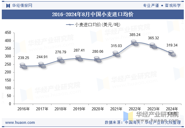 2016-2024年8月中国小麦进口均价