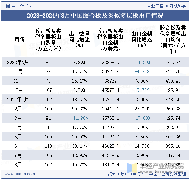 2023-2024年8月中国胶合板及类似多层板出口情况