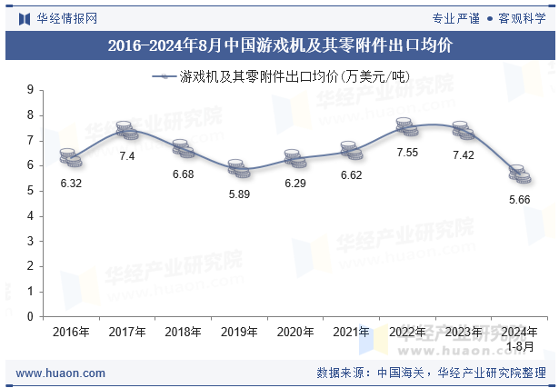 2016-2024年8月中国游戏机及其零附件出口均价