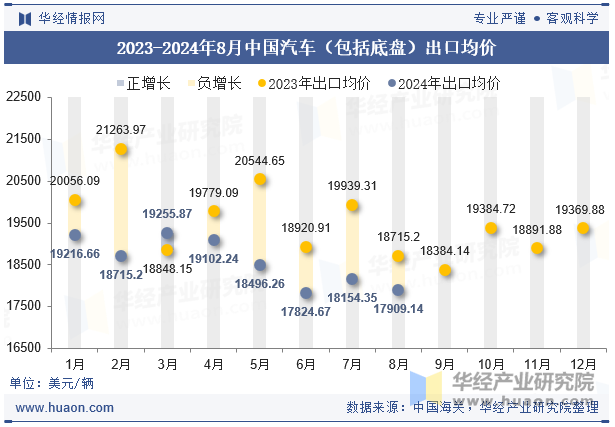 2023-2024年8月中国汽车（包括底盘）出口均价