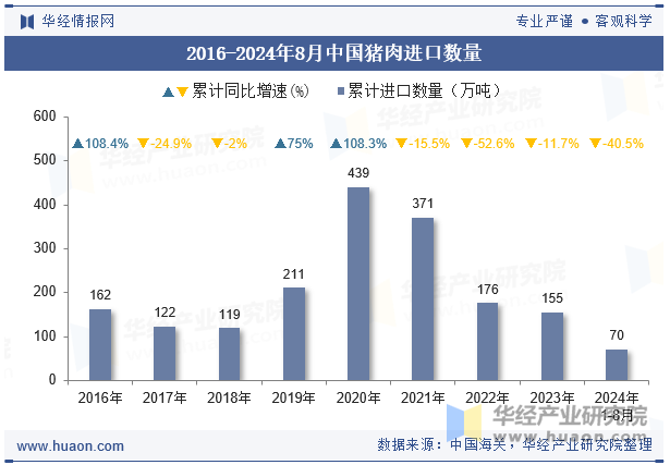 2016-2024年8月中国猪肉进口数量