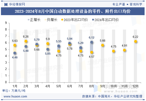 2023-2024年8月中国自动数据处理设备的零件、附件出口均价