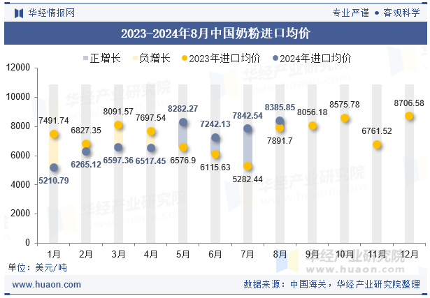 2023-2024年8月中国奶粉进口均价