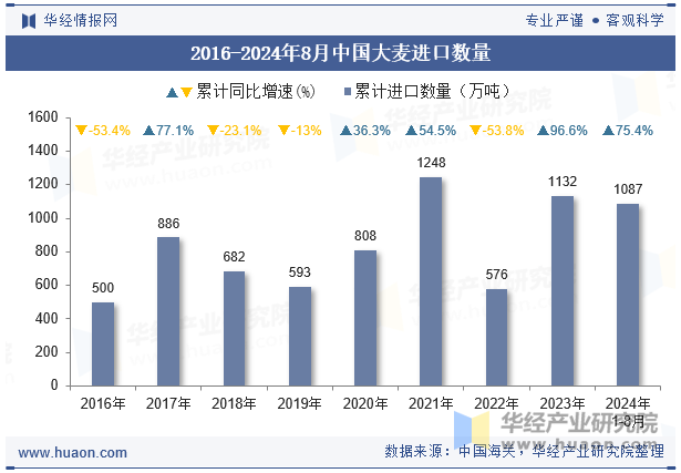 2016-2024年8月中国大麦进口数量