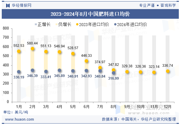 2023-2024年8月中国肥料进口均价