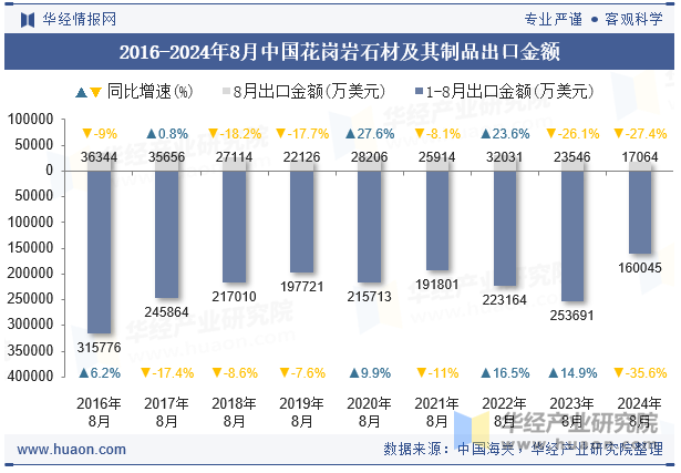 2016-2024年8月中国花岗岩石材及其制品出口金额