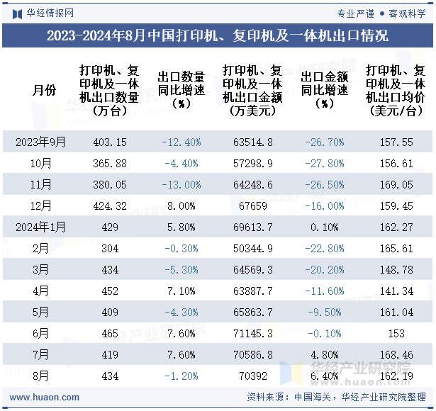 2023-2024年8月中国打印机、复印机及一体机出口情况