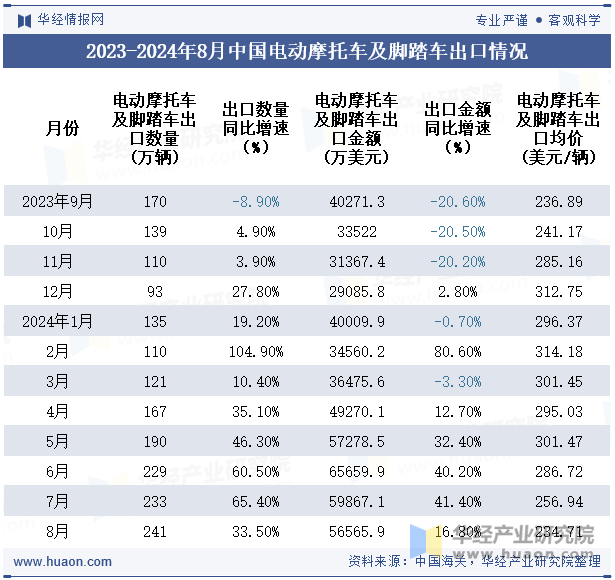 2023-2024年8月中国电动摩托车及脚踏车出口情况