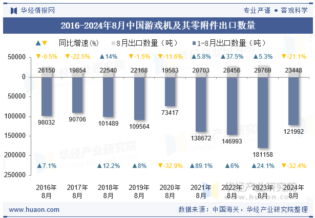 2016-2024年8月中国游戏机及其零附件出口数量