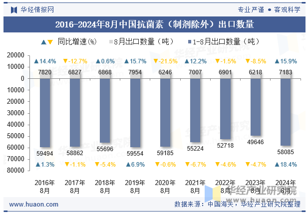 2016-2024年8月中国抗菌素（制剂除外）出口数量