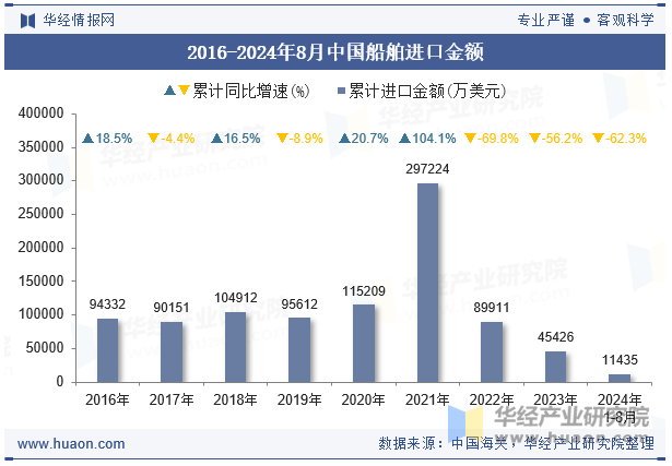 2016-2024年8月中国船舶进口金额