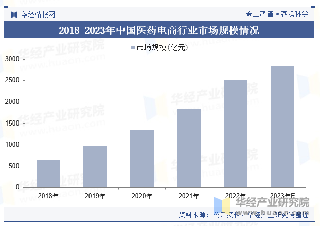 2018-2023年中国医药电商行业市场规模情况