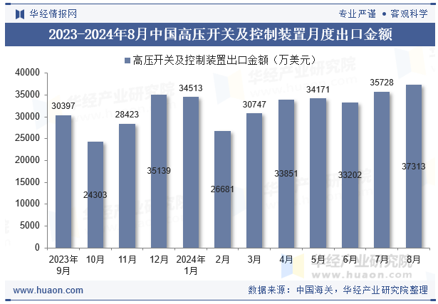 2023-2024年8月中国高压开关及控制装置月度出口金额