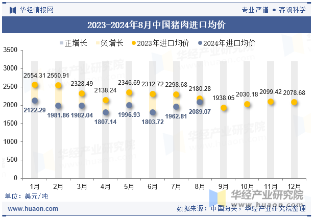 2023-2024年8月中国猪肉进口均价