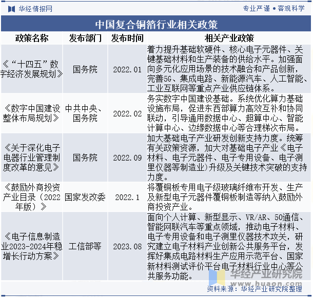 中国复合铜箔行业相关政策