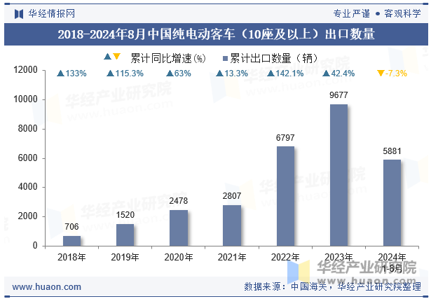 2018-2024年8月中国纯电动客车（10座及以上）出口数量