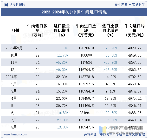 2023-2024年8月中国牛肉进口情况