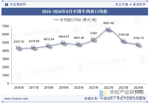 2016-2024年8月中国牛肉进口均价