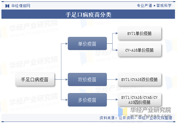 手足口病疫苗分类