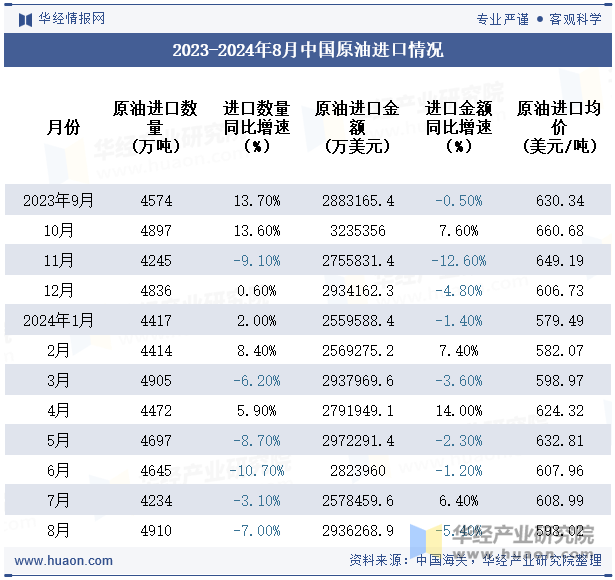 2023-2024年8月中国原油进口情况