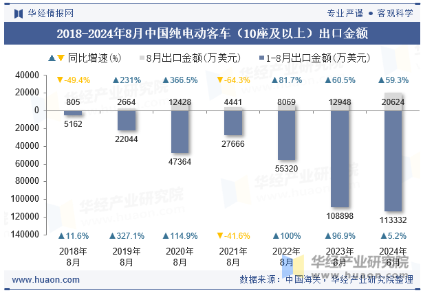 2018-2024年8月中国纯电动客车（10座及以上）出口金额