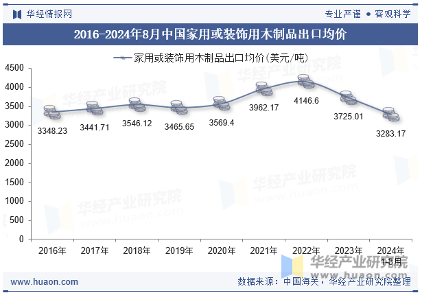 2016-2024年8月中国家用或装饰用木制品出口均价